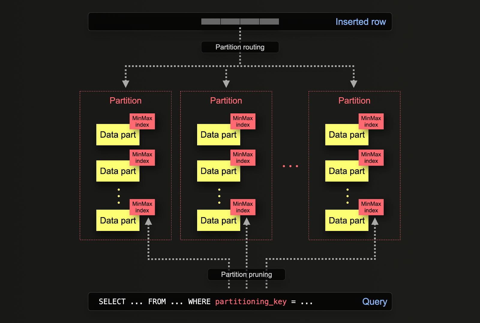 Партиции PostgreSQL и партиции ClickHouse
