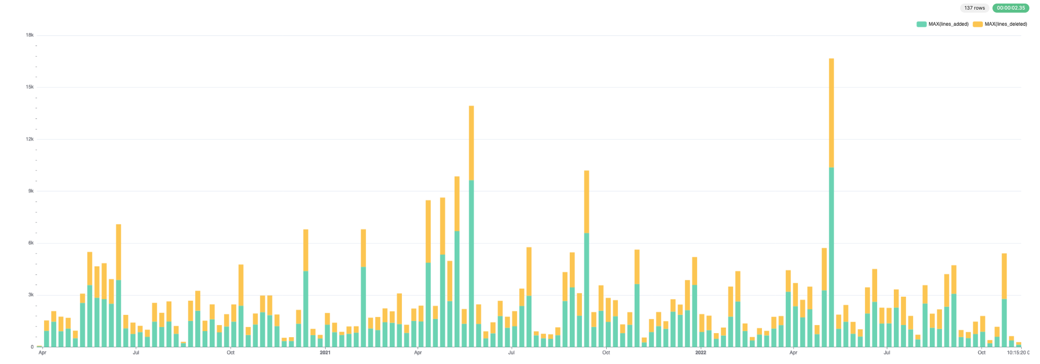 For lines added and deleted